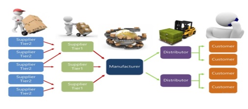 Information & Material Flow